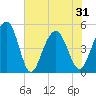Clouter Creek North entrance tide chart for Monday, May 31, 2021