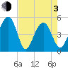 Clouter Creek North entrance tide chart for Monday, May 3, 2021