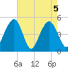 Clouter Creek North entrance tide chart for Wednesday, May 5, 2021