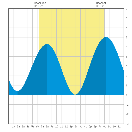 Clouter Creek North entrance tide chart for Sunday, May 9, 2021