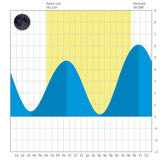 Clouter Creek North entrance tide chart for Thursday, June 10, 2021