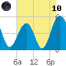 Clouter Creek North entrance tide chart for Thursday, June 10, 2021