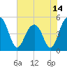 Clouter Creek North entrance tide chart for Monday, June 14, 2021