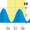 Clouter Creek North entrance tide chart for Friday, June 18, 2021