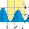 Clouter Creek North entrance tide chart for Tuesday, June 1, 2021