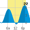 Clouter Creek North entrance tide chart for Tuesday, June 22, 2021