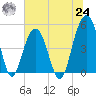 Clouter Creek North entrance tide chart for Thursday, June 24, 2021