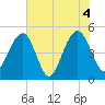 Clouter Creek North entrance tide chart for Friday, June 4, 2021