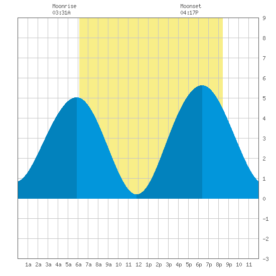 Clouter Creek North entrance tide chart for Saturday, June 5, 2021