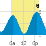 Clouter Creek North entrance tide chart for Sunday, June 6, 2021