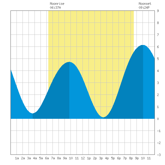 Clouter Creek North entrance tide chart for Saturday, July 10, 2021
