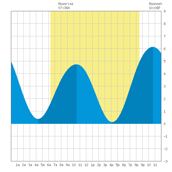 Clouter Creek North entrance tide chart for Sunday, July 11, 2021