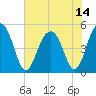 Clouter Creek North entrance tide chart for Wednesday, July 14, 2021