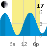 Clouter Creek North entrance tide chart for Saturday, July 17, 2021