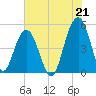 Clouter Creek North entrance tide chart for Wednesday, July 21, 2021