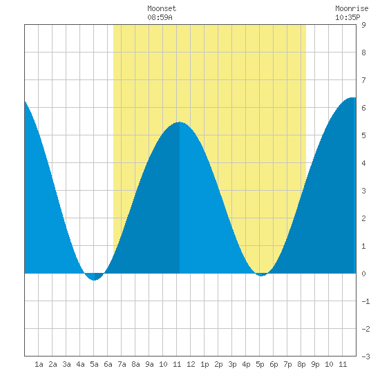 Clouter Creek North entrance tide chart for Monday, July 26, 2021