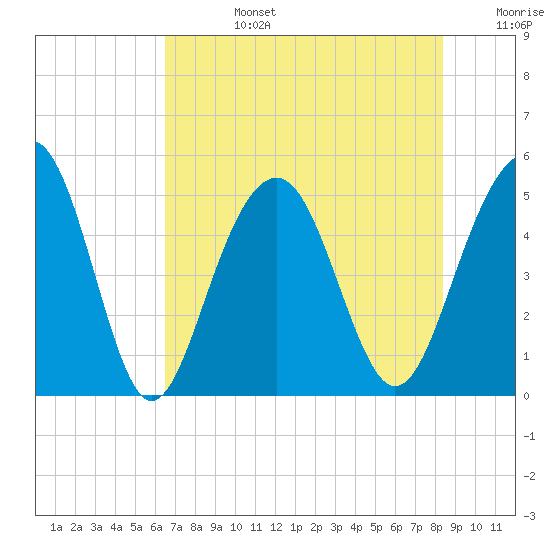 Clouter Creek North entrance tide chart for Tuesday, July 27, 2021