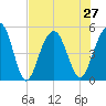 Clouter Creek North entrance tide chart for Tuesday, July 27, 2021