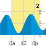 Clouter Creek North entrance tide chart for Friday, July 2, 2021