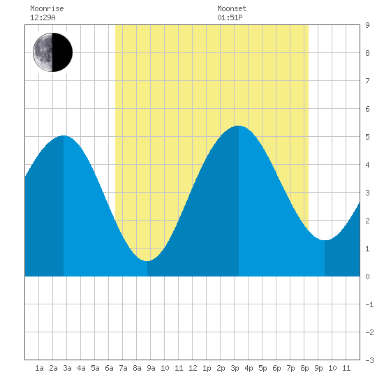Clouter Creek North entrance tide chart for Saturday, July 31, 2021