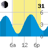 Clouter Creek North entrance tide chart for Saturday, July 31, 2021