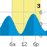 Clouter Creek North entrance tide chart for Saturday, July 3, 2021