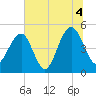 Clouter Creek North entrance tide chart for Sunday, July 4, 2021