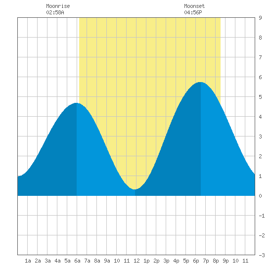 Clouter Creek North entrance tide chart for Monday, July 5, 2021