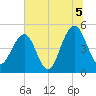 Clouter Creek North entrance tide chart for Monday, July 5, 2021