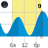 Clouter Creek North entrance tide chart for Friday, July 9, 2021