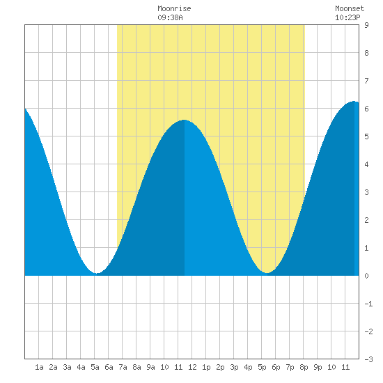 Clouter Creek North entrance tide chart for Wednesday, August 11, 2021