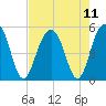 Clouter Creek North entrance tide chart for Wednesday, August 11, 2021
