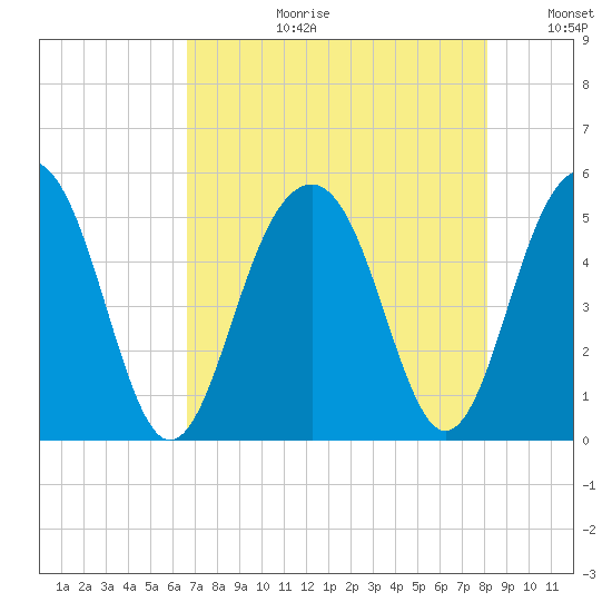 Clouter Creek North entrance tide chart for Thursday, August 12, 2021