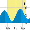 Clouter Creek North entrance tide chart for Sunday, August 1, 2021