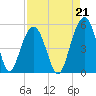 Clouter Creek North entrance tide chart for Saturday, August 21, 2021