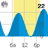 Clouter Creek North entrance tide chart for Sunday, August 22, 2021