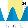 Clouter Creek North entrance tide chart for Tuesday, August 24, 2021