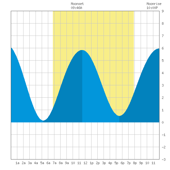 Clouter Creek North entrance tide chart for Wednesday, August 25, 2021