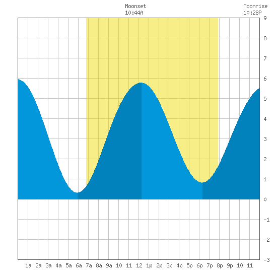 Clouter Creek North entrance tide chart for Thursday, August 26, 2021