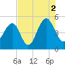 Clouter Creek North entrance tide chart for Monday, August 2, 2021