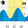 Clouter Creek North entrance tide chart for Monday, August 30, 2021