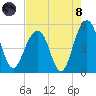 Clouter Creek North entrance tide chart for Sunday, August 8, 2021