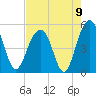Clouter Creek North entrance tide chart for Monday, August 9, 2021