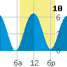 Clouter Creek North entrance tide chart for Friday, September 10, 2021