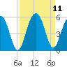Clouter Creek North entrance tide chart for Saturday, September 11, 2021