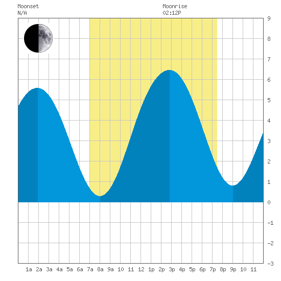 Clouter Creek North entrance tide chart for Monday, September 13, 2021