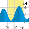 Clouter Creek North entrance tide chart for Tuesday, September 14, 2021