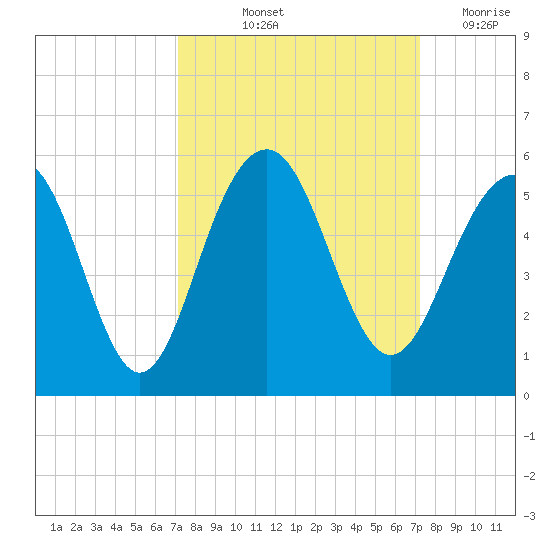 Clouter Creek North entrance tide chart for Friday, September 24, 2021