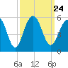 Clouter Creek North entrance tide chart for Friday, September 24, 2021