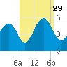 Clouter Creek North entrance tide chart for Wednesday, September 29, 2021